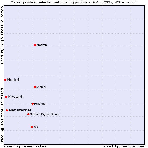 Market position of Netinternet vs. Keyweb vs. Node4