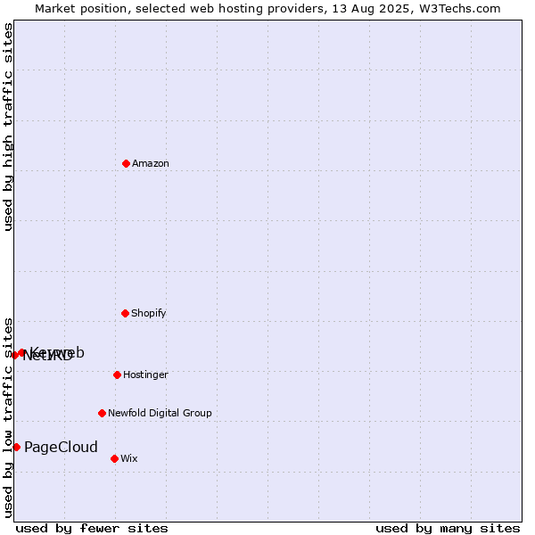 Market position of Keyweb vs. PageCloud vs. NetIRD