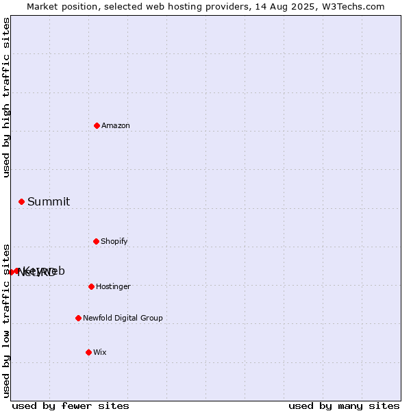 Market position of Summit vs. Keyweb vs. NetIRD