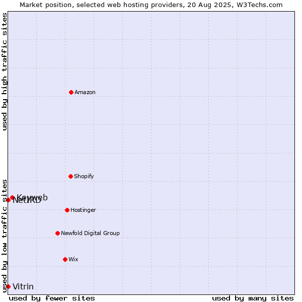 Market position of Keyweb vs. Vitrin vs. NetIRD