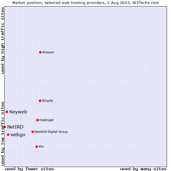 Market position of webgo vs. Keyweb vs. NetIRD