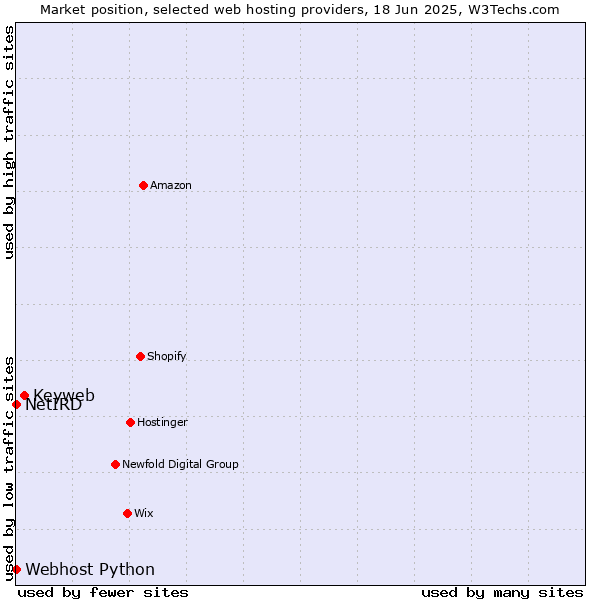 Market position of Keyweb vs. Webhost Python vs. NetIRD