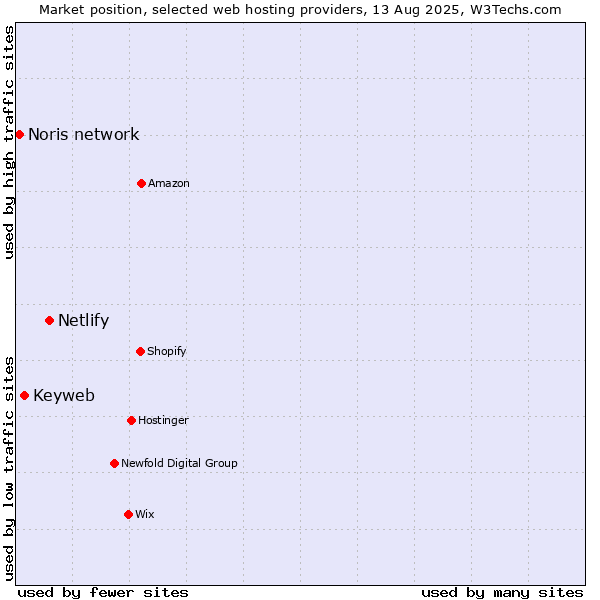 Market position of Netlify vs. Keyweb vs. Noris network