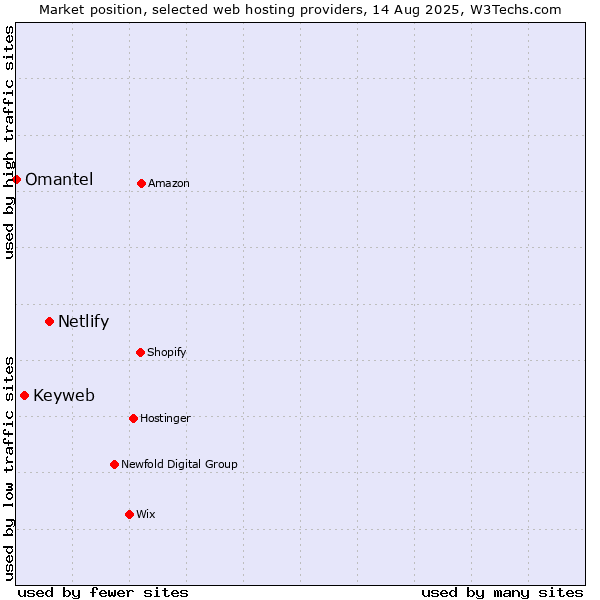 Market position of Netlify vs. Keyweb vs. Omantel