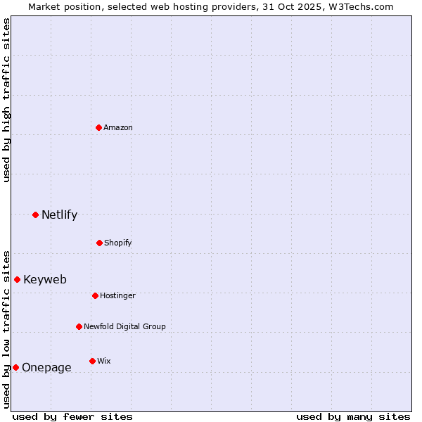 Market position of Netlify vs. Keyweb vs. Onepage