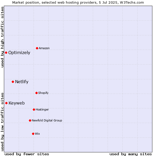 Market position of Netlify vs. Keyweb vs. Optimizely