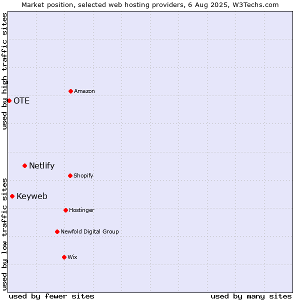 Market position of Netlify vs. Keyweb vs. OTE