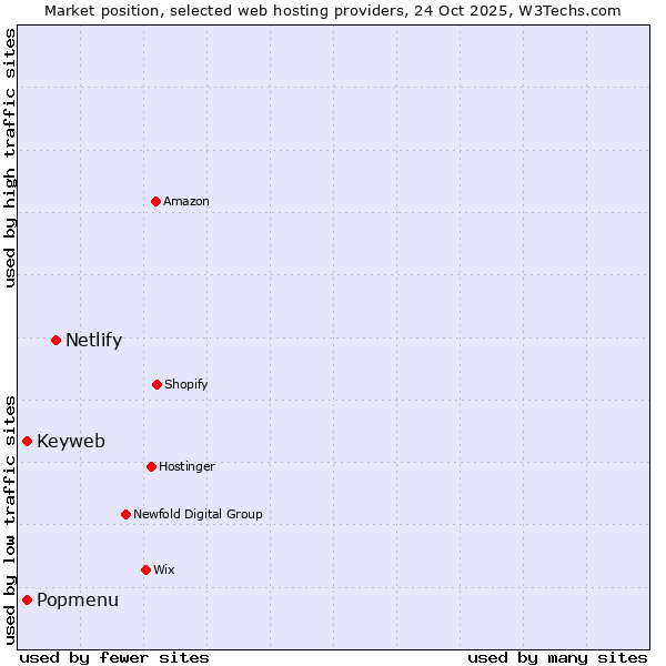 Market position of Netlify vs. Popmenu vs. Keyweb