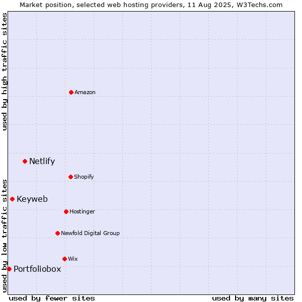 Market position of Netlify vs. Keyweb vs. Portfoliobox
