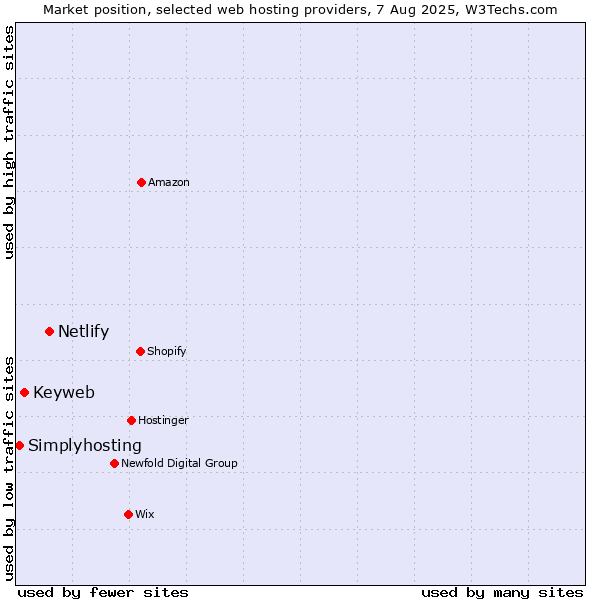 Market position of Netlify vs. Keyweb vs. Simplyhosting