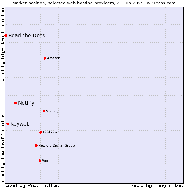 Market position of Netlify vs. Keyweb vs. Read the Docs