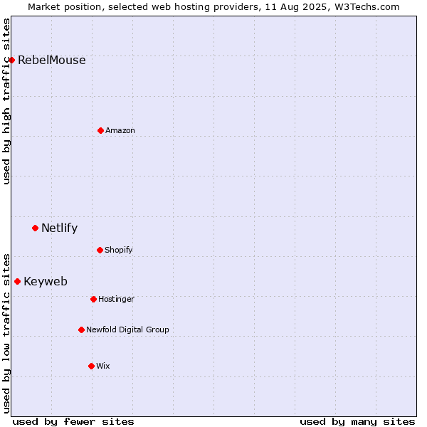 Market position of Netlify vs. Keyweb vs. RebelMouse