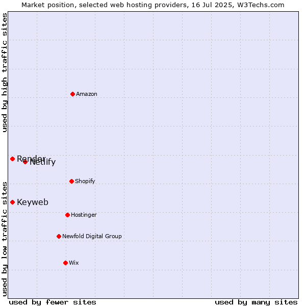 Market position of Netlify vs. Keyweb vs. Render