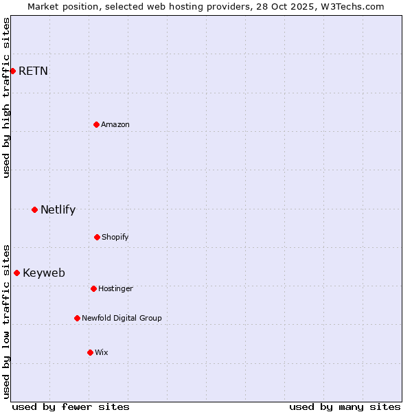 Market position of Netlify vs. Keyweb vs. RETN