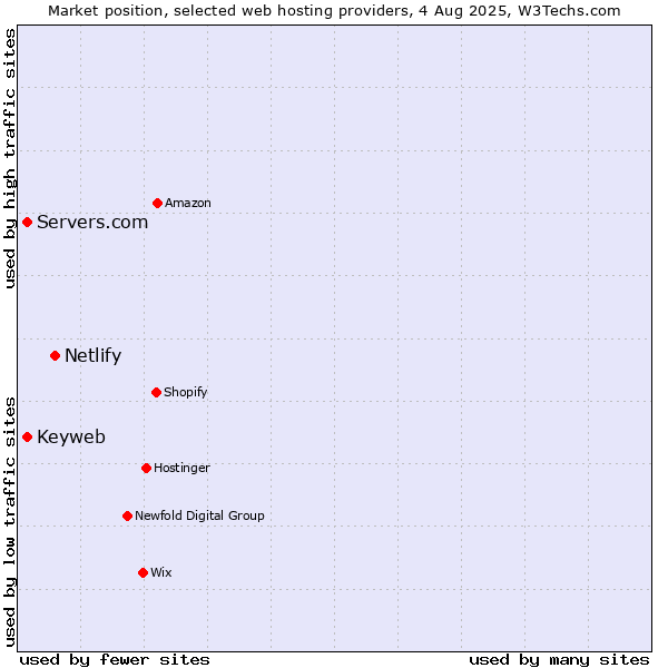 Market position of Netlify vs. Keyweb vs. Servers.com