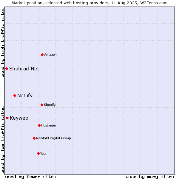Market position of Netlify vs. Keyweb vs. Shahrad Net