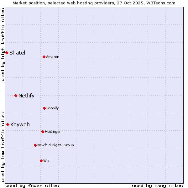 Market position of Netlify vs. Keyweb vs. Shatel