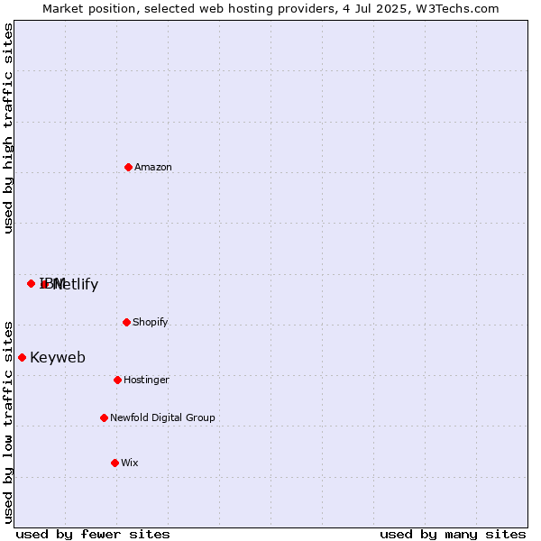 Market position of Netlify vs. IBM vs. Keyweb