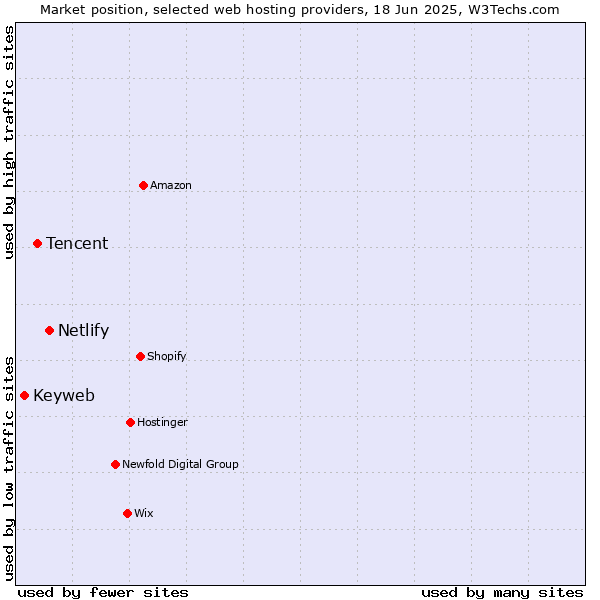Market position of Netlify vs. Tencent vs. Keyweb