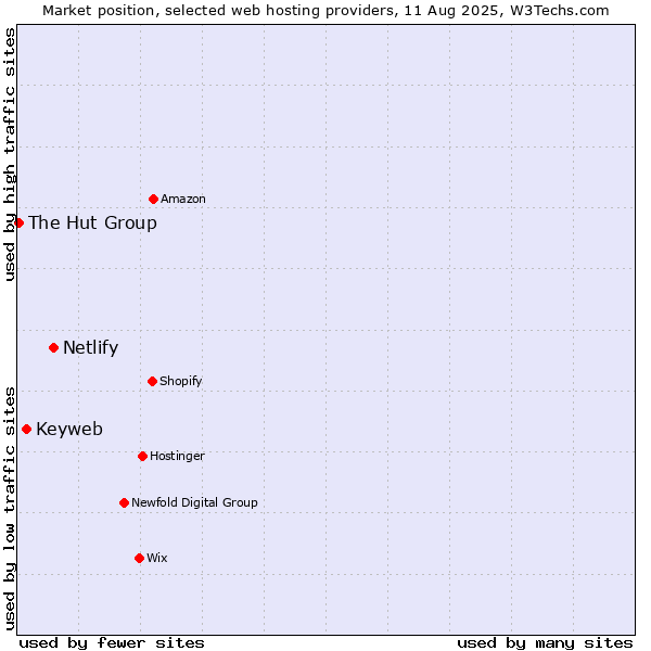 Market position of Netlify vs. Keyweb vs. The Hut Group