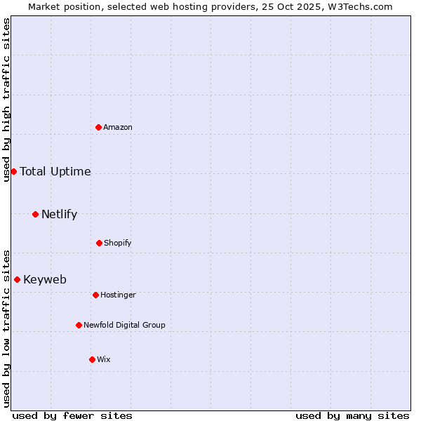 Market position of Netlify vs. Keyweb vs. Total Uptime