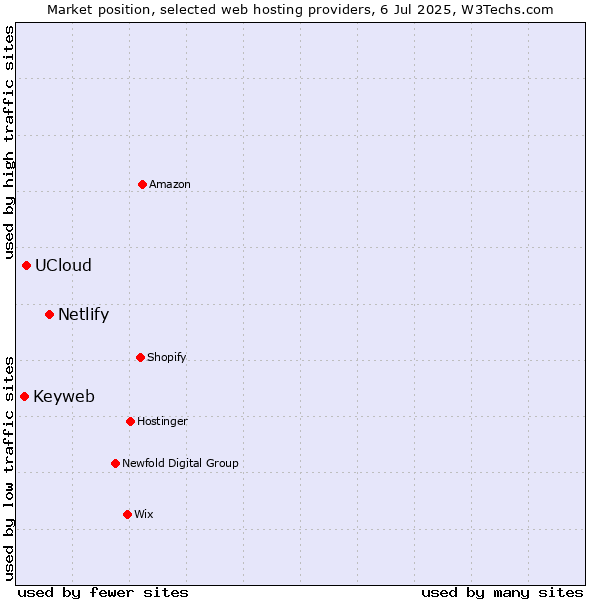 Market position of Netlify vs. UCloud vs. Keyweb