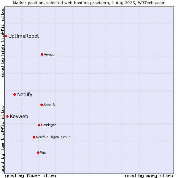 Market position of Netlify vs. Keyweb vs. UptimeRobot
