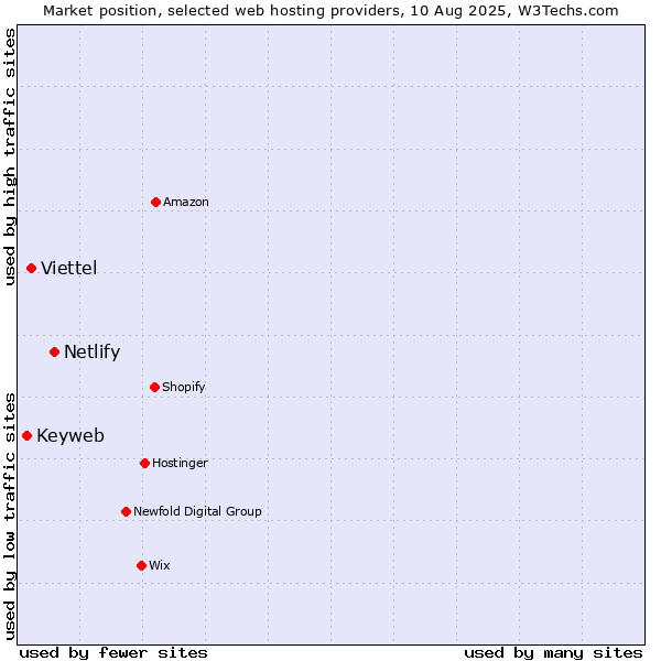 Market position of Netlify vs. Viettel vs. Keyweb