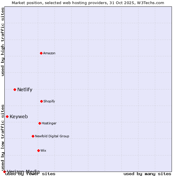 Market position of Netlify vs. Keyweb vs. Verizon Media