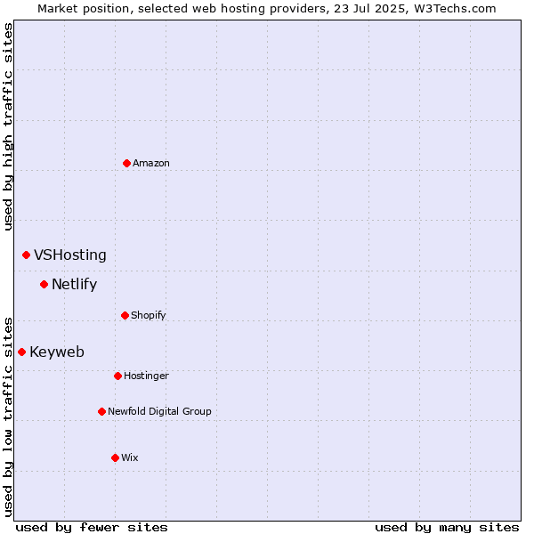 Market position of Netlify vs. VSHosting vs. Keyweb