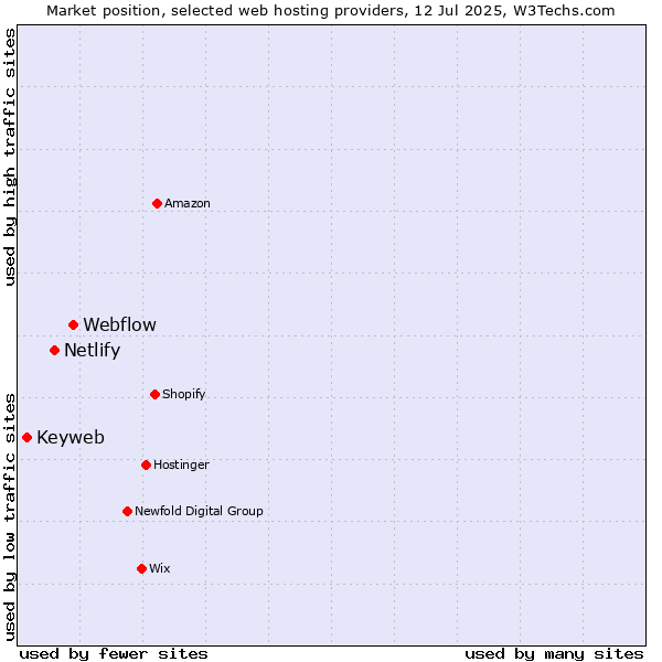 Market position of Webflow vs. Netlify vs. Keyweb