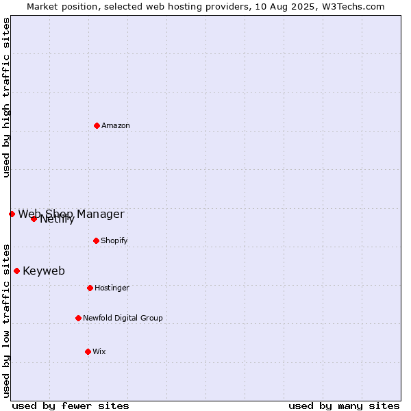 Market position of Netlify vs. Keyweb vs. Web Shop Manager