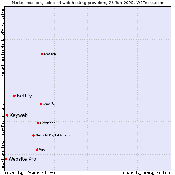 Market position of Netlify vs. Keyweb vs. Website Pro