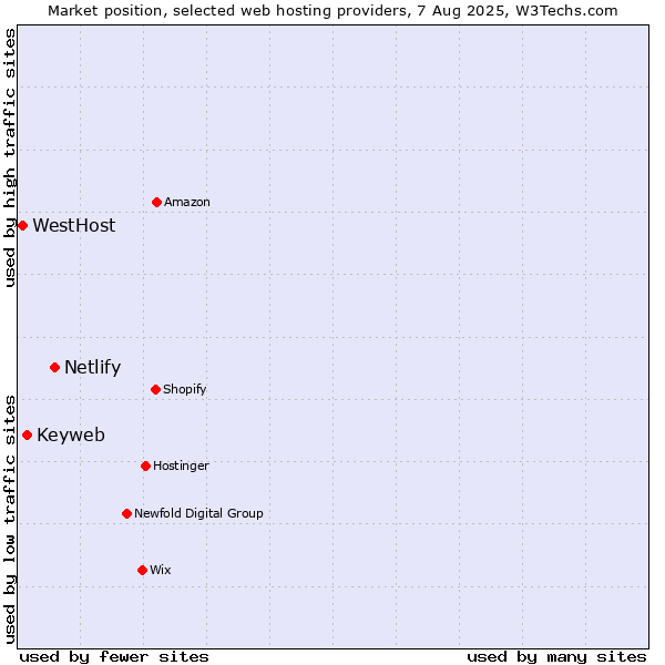 Market position of Netlify vs. Keyweb vs. WestHost