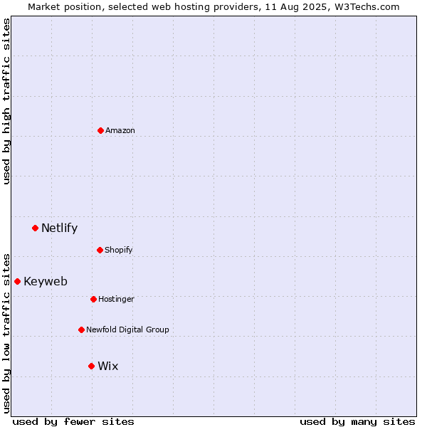 Market position of Wix vs. Netlify vs. Keyweb