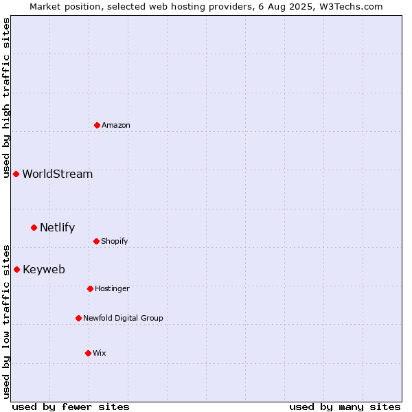 Market position of Netlify vs. Keyweb vs. WorldStream