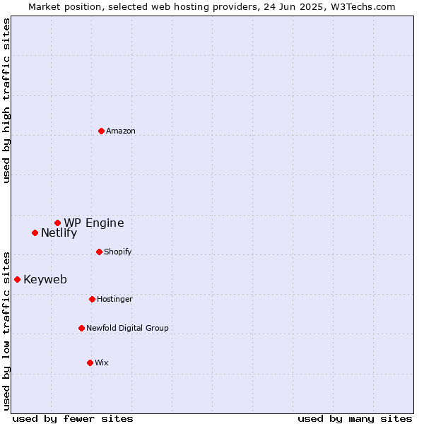 Market position of WP Engine vs. Netlify vs. Keyweb
