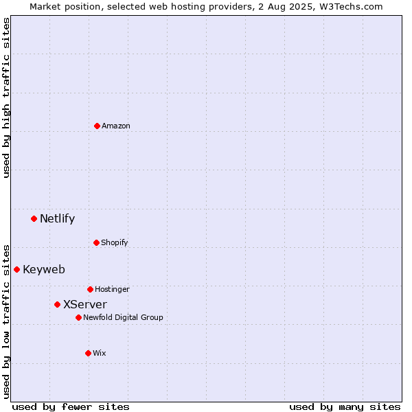 Market position of XServer vs. Netlify vs. Keyweb
