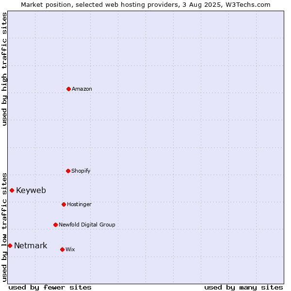 Market position of Keyweb vs. Netmark