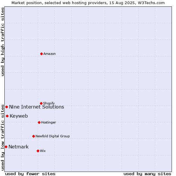 Market position of Keyweb vs. Nine Internet Solutions vs. Netmark