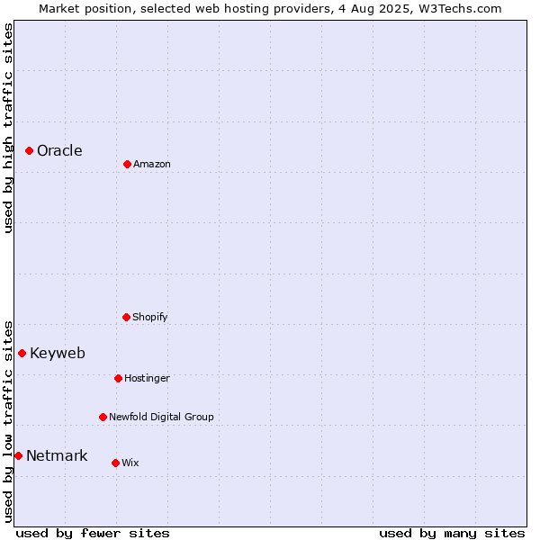 Market position of Oracle vs. Keyweb vs. Netmark
