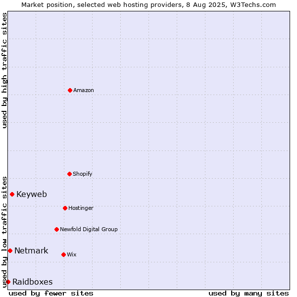 Market position of Keyweb vs. Netmark vs. Raidboxes
