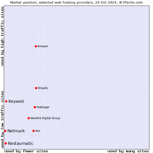 Market position of Keyweb vs. Restaumatic vs. Netmark