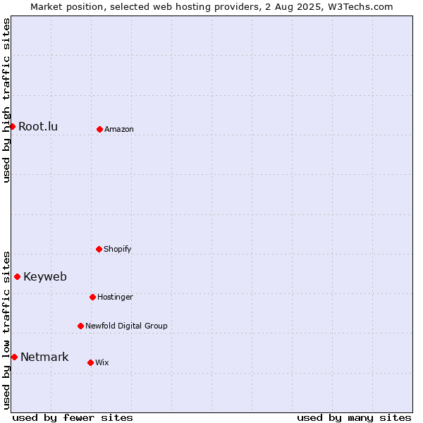 Market position of Keyweb vs. Netmark vs. Root.lu