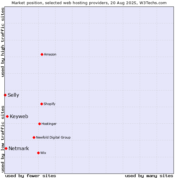 Market position of Keyweb vs. Netmark vs. Selly