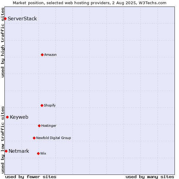 Market position of Keyweb vs. Netmark vs. ServerStack