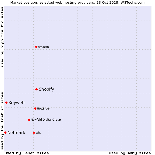 Market position of Shopify vs. Keyweb vs. Netmark