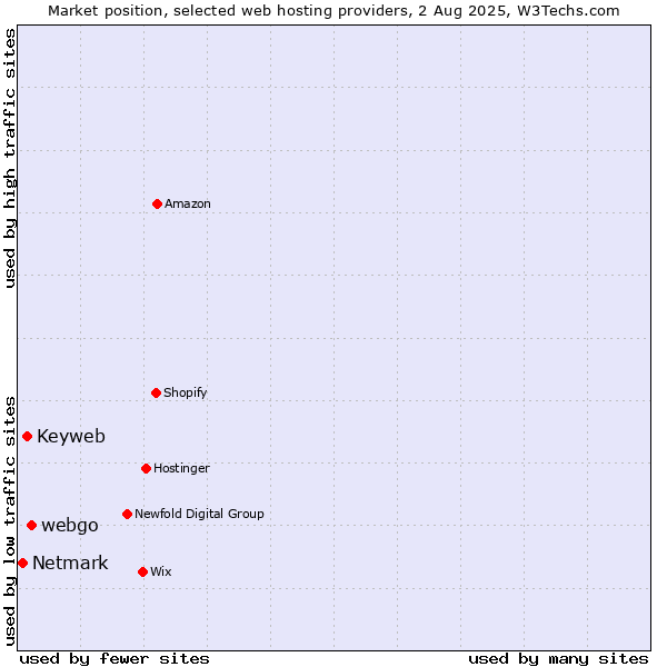 Market position of webgo vs. Keyweb vs. Netmark