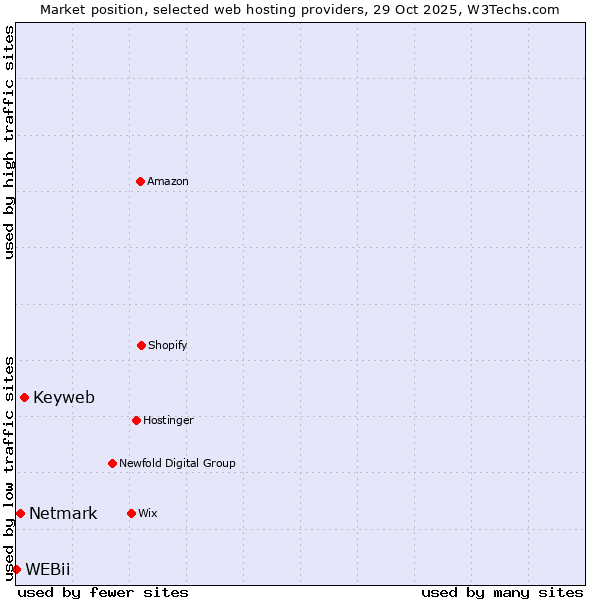 Market position of Keyweb vs. Netmark vs. WEBii