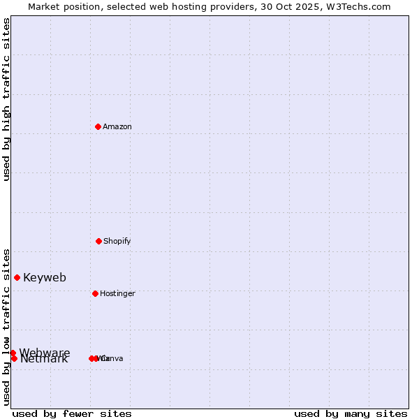 Market position of Keyweb vs. Netmark vs. Webware